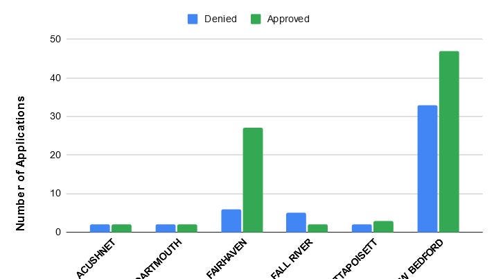 The number of applications the Massachusetts Division of Marine Fisheries approved and denied for federal CARES Act funding in 2020.