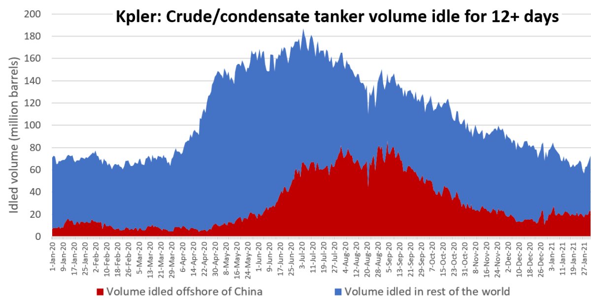 tanker storage data
