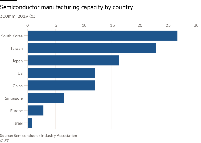 Semiconductor manufacturing capacity by country