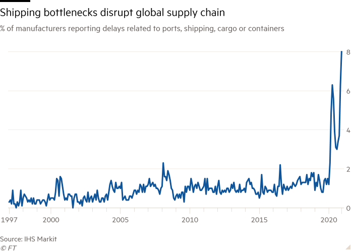 Line chart of % of manufacturers reporting delays related to ports, shipping, cargo or containers showing Shipping bottlenecks disrupt global supply chain