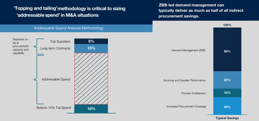 Four emerging trends in procurement and spend technologies