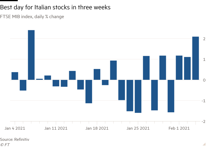 Column chart of FTSE MIB index, daily % change showing Best day for Italian stocks in three weeks