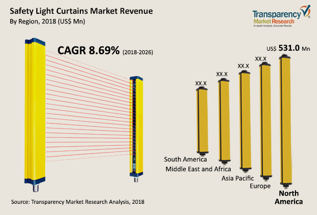 Safety Light Curtains Market safety light curtains market