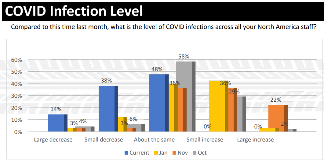 HDMA's February Pulse survey showed that more than half of its members are seeing COVID-19 infections decrease in North America.