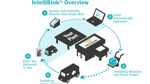 Intellistock Process Flow Graphic