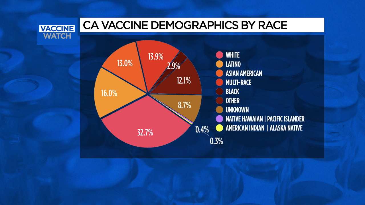 This graphic breaks down preliminary data showing the California vaccine demographics by race.