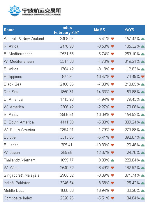 Source: Ningbo Shipping Exchange