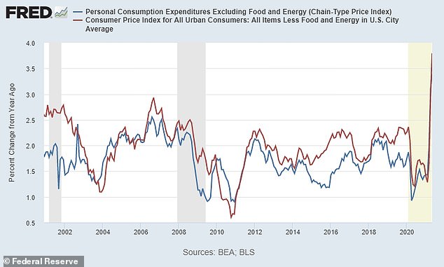 Two indicators of inflation, the PCE index (blue) and the consumer price index (red), can be seen above.