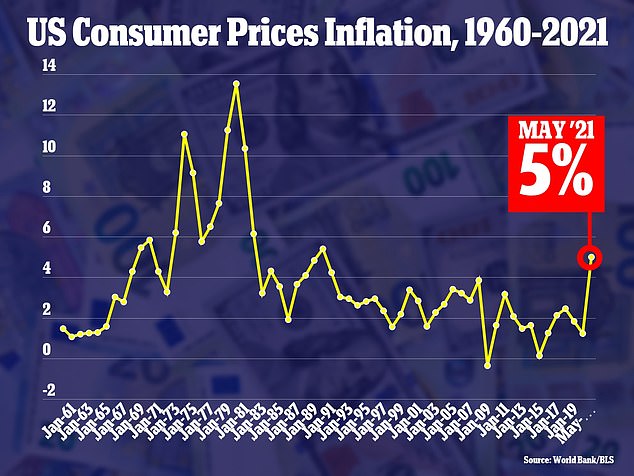 The consumer price index has risen at the fastest pace since 2008, rising 5% in May compared to the same period last year.