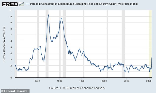 The core Consumer Expenditure (PCE) price index, excluding volatile food and energy, dates back to 1965. This is the Fed's recommended inflation indicator.