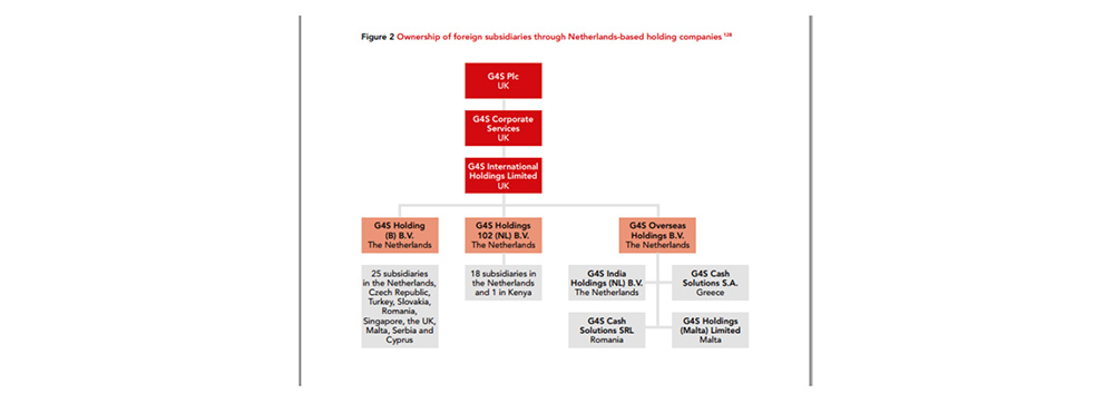 Source: G4S Company Scan by The Centre for Research on Multinational Corporations (SOMO)
