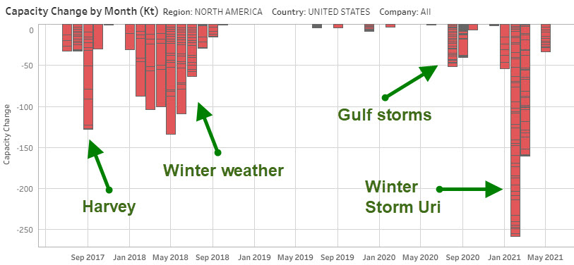 2021 07 ICIS HDPE outages and weather.jpg