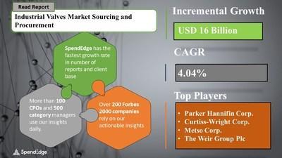 Industrial Valves Market Procurement Report