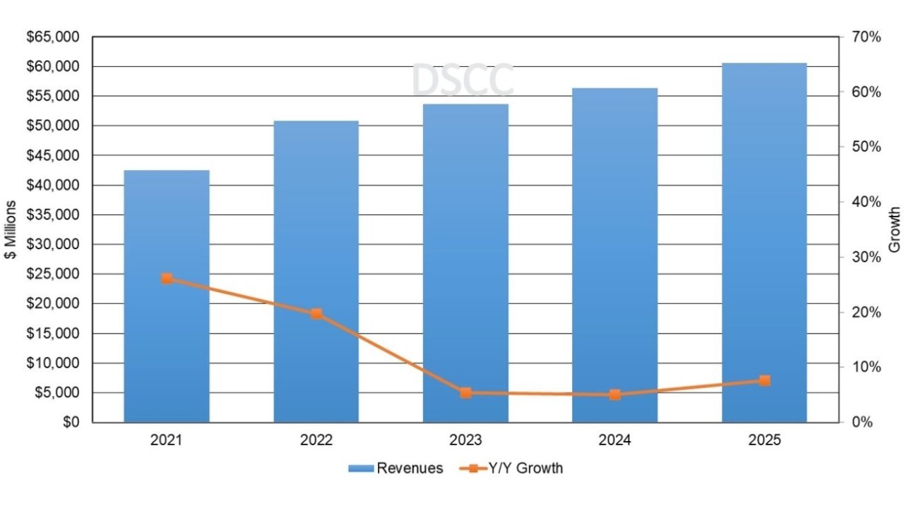 Annual AMOLED Panel Revenue Forecast, 2021-2025 from DSCC