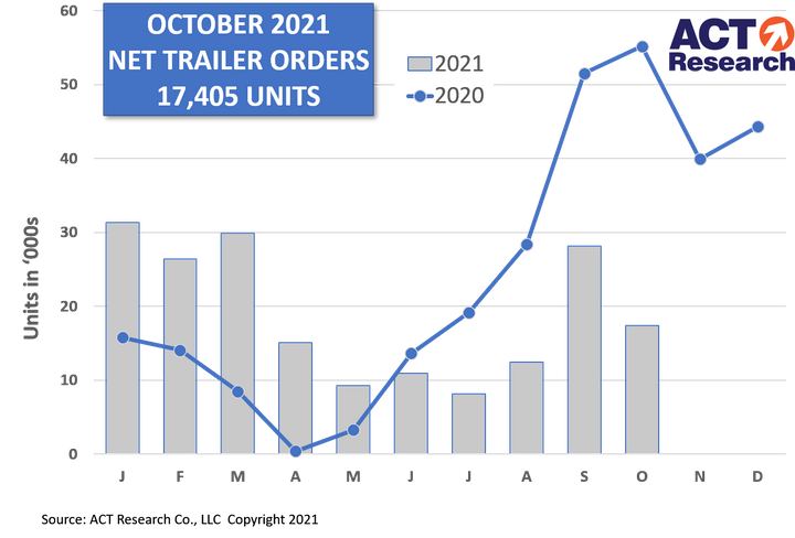 ACT Research said year-to-date net orders and new orders for the first 10 months of 2021 were about 10% lower compared to the same time period in 2020, which included the COVID-stricken spring data. - ACT Research