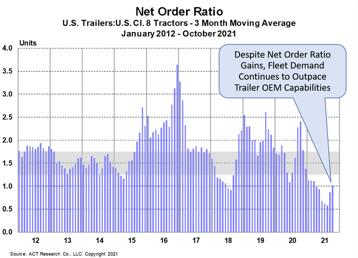 Despite net order ratio gains, fleet demand for trailers continues to outpace OEM abilities to manufacture them. - ACT Research