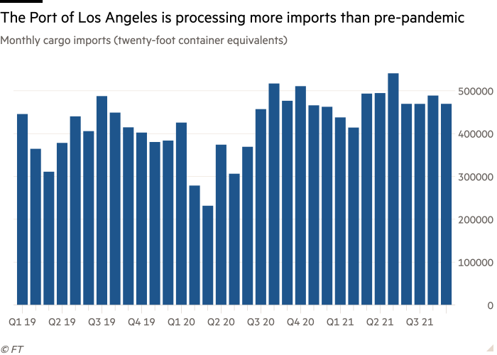 Could easing chokepoints in US ports just be wasting money? 3 Column chart of monthly cargo imports (20-foot container equivalents) showing the Port of Los Angeles is processing more imports than pre-pandemic