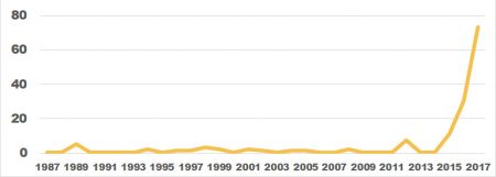 The number of severe repetitive loss properties in Charleston County has skyrocketed in recent years.