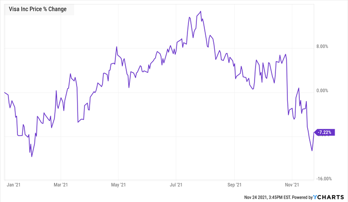 Chart showing drop in Visa's price since January 2021.