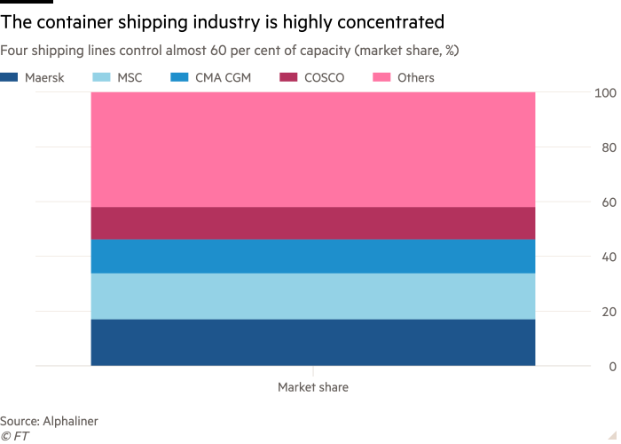 Could easing chokepoints in US ports just be wasting money? 2 Column chart showing four shipping lines control almost 60 per cent of capacity (market share, %). The container shipping industry is highly concentrated