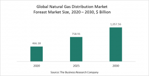 Natural Gas Distribution Market 2021 - Opportunities And Strategies – Forecast To 2030