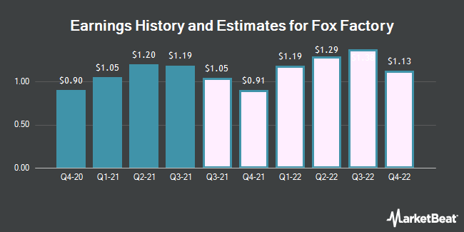 Earnings History and Estimates for Fox Factory (NASDAQ:FOXF)