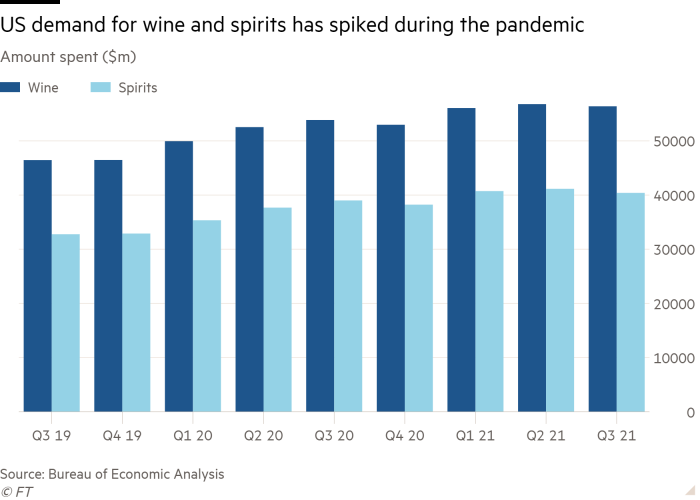 Column chart of Amount spent ($m) showing US demand for wine and spirits has spiked during the pandemic 