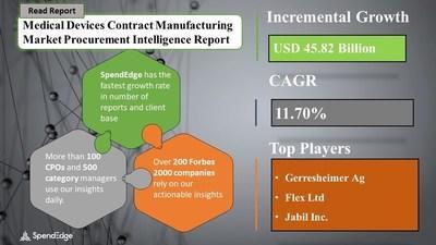 Medical Devices Contract Manufacturing Market Procurement Research Report