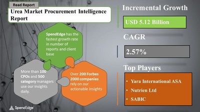 Urea Market Procurement Research Report