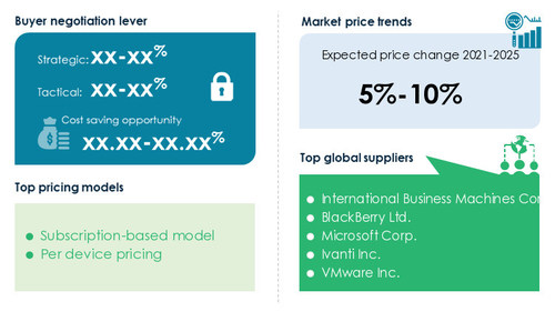 Mobile Device Management Market Procurement Research Report