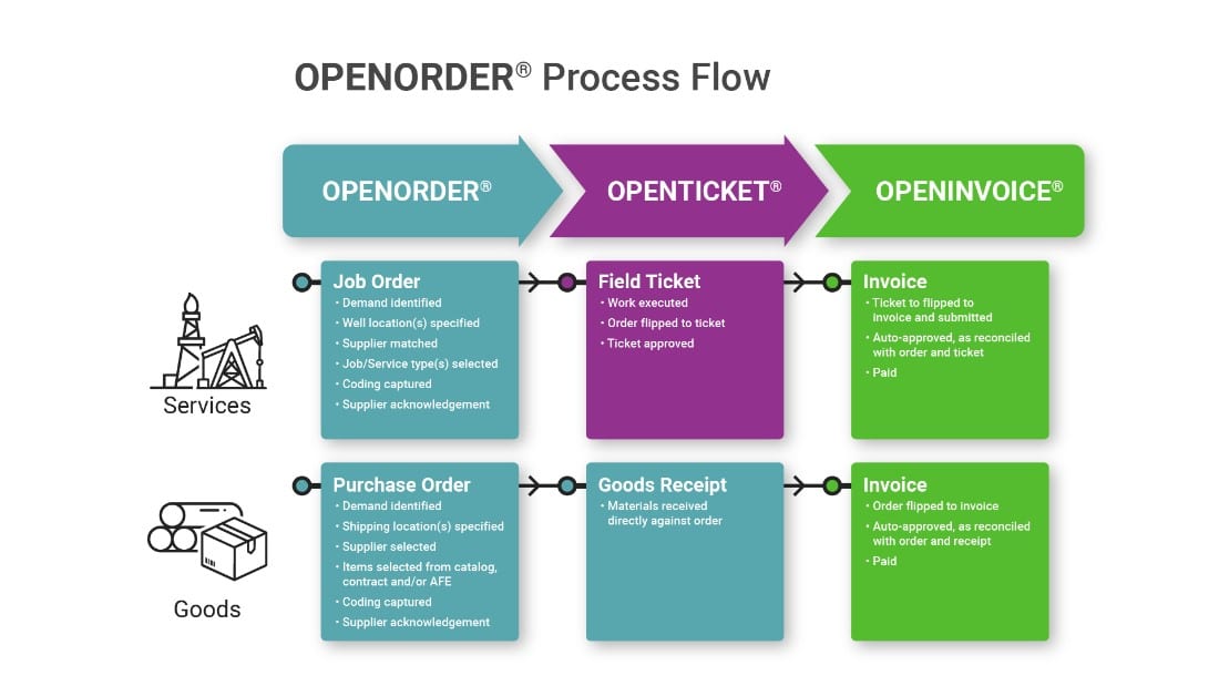Chart showing the OpenOrder workflow