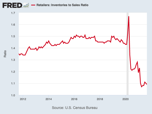 Retailers’ inventory levels are very low. (Source: FRED)