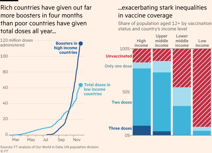Chart showing that rich countries have given out far more boosters in four months than poor countries have given total doses all year — both in absolute and percentage terms — exacerbating stark inequalities in vaccine coverage across the globe