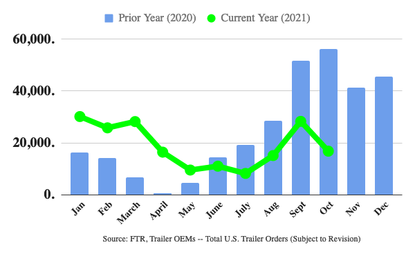 FTR reports trailer orders dipped in October to 16,800 units, down 41% month over month. It’s down 70% compared to a record-setting October last year. - FTR