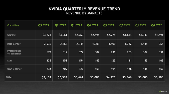 A chart showing Nvidia's quarterly revenue growth for each segment over the last several quarters.