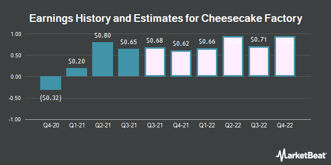 Earnings History and Estimates for Cheesecake Factory (NASDAQ:CAKE)