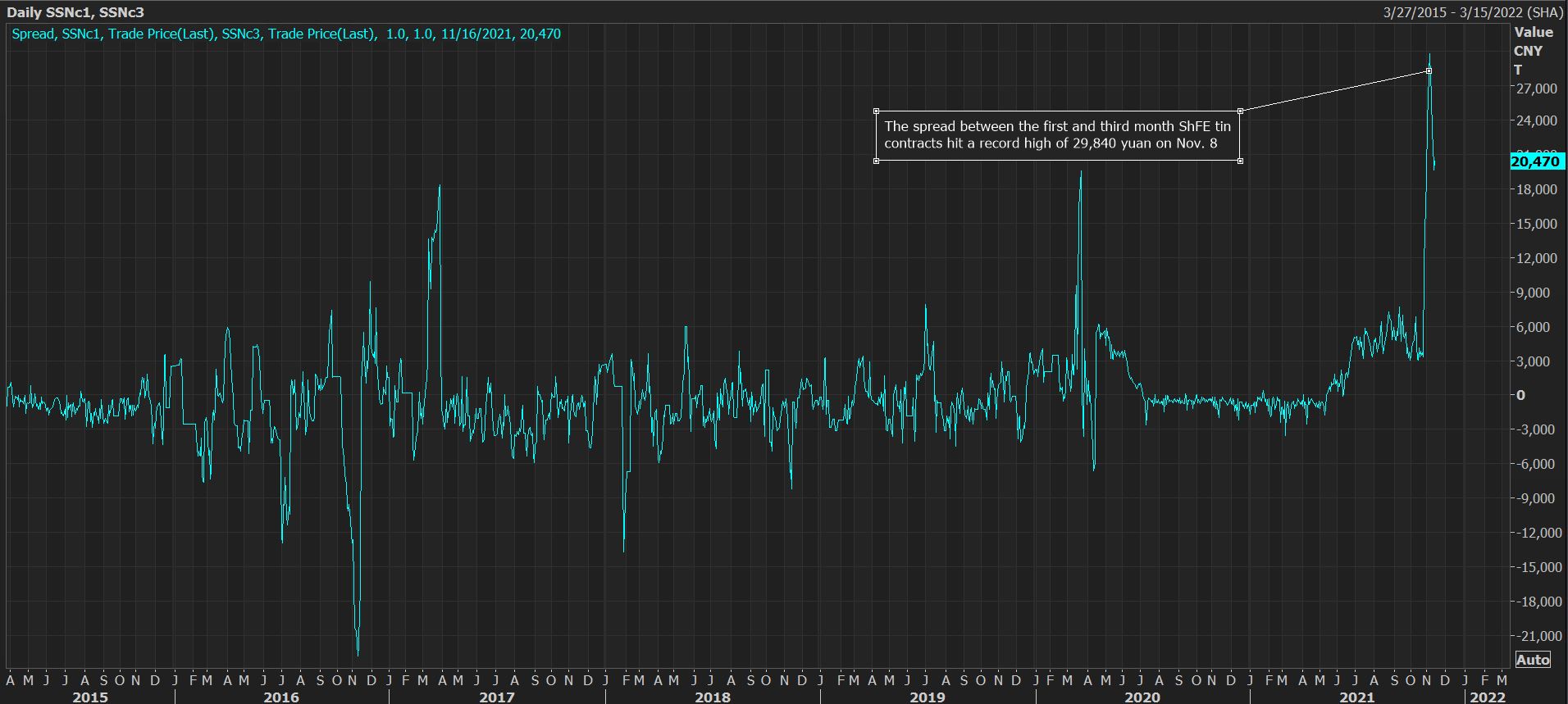 The spread between the first and the third month ShFE tin contracts hit a record high last week