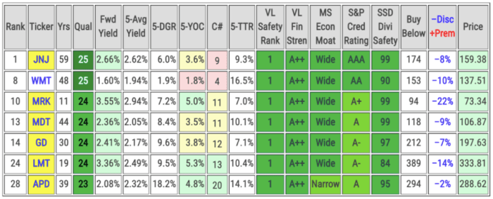 Key metrics and fair value estimates of December’s Top 7 Dividend Growth Stocks (includes data sourced from Dividend Radar).