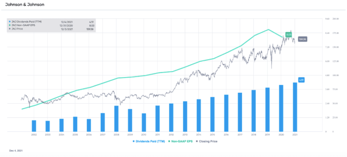 JNJ non-GAAP EPS and dividends paid (TTM), with stock price overlay