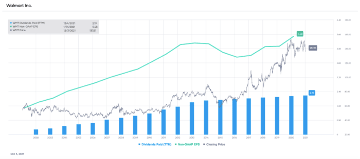 WMT non-GAAP EPS and dividends paid (TTM), with stock price overlay