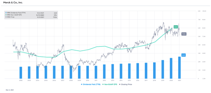 MRK non-GAAP EPS and dividends paid (TTM), with stock price overlay