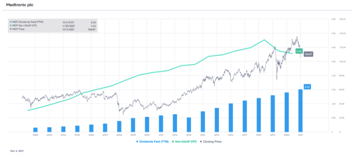 MDT non-GAAP EPS and dividends paid (TTM), with stock price overlay