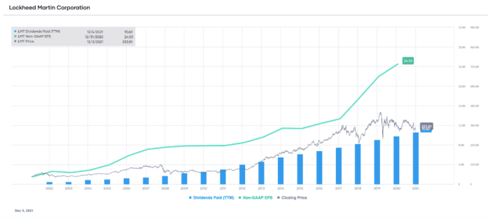 LMT non-GAAP EPS and dividends paid (TTM), with stock price overlay