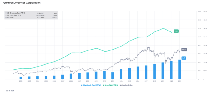GD non-GAAP EPS and dividends paid (TTM), with stock price overlay
