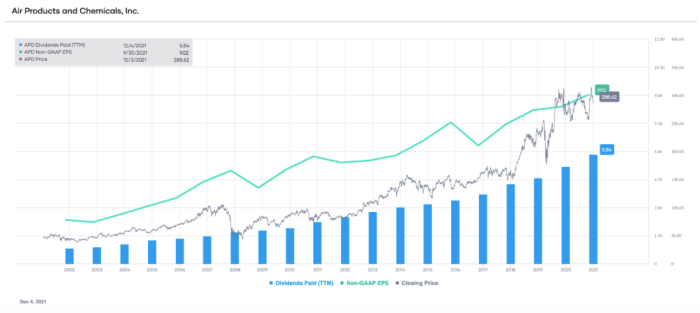 APD non-GAAP EPS and dividends paid (TTM), with stock price overlay