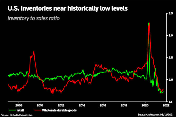 Inventories