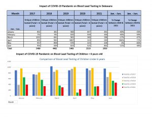 Impact of COVID-19 Pandemic on lead tests