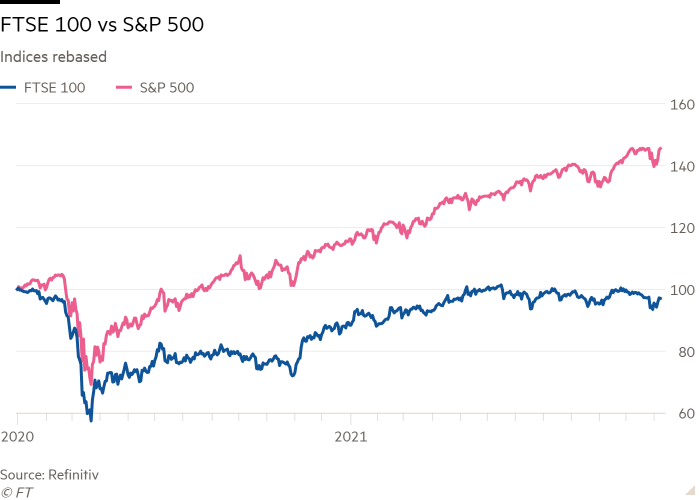Line chart of Indices rebased showing FTSE 100 vs S&P 500