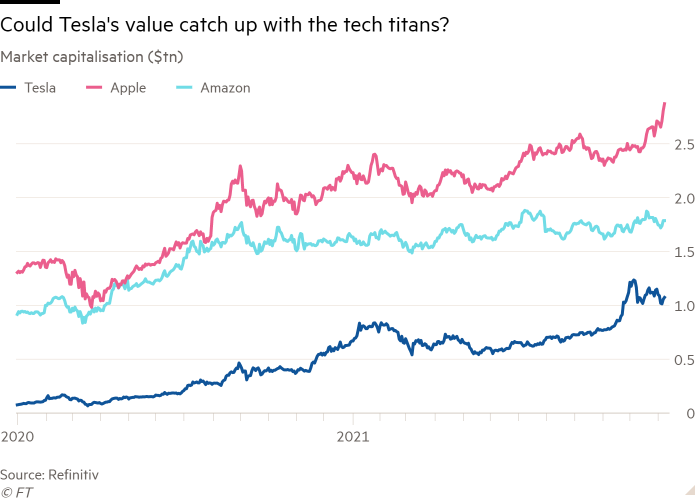 Line chart of Market capitalisation ($tn) showing Could Tesla's value catch up with the tech titans?