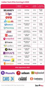 Momentum Of Startup IPOs To Pick Pace In 2022; Here’s The List Of Indian Startups Planning To Go Public